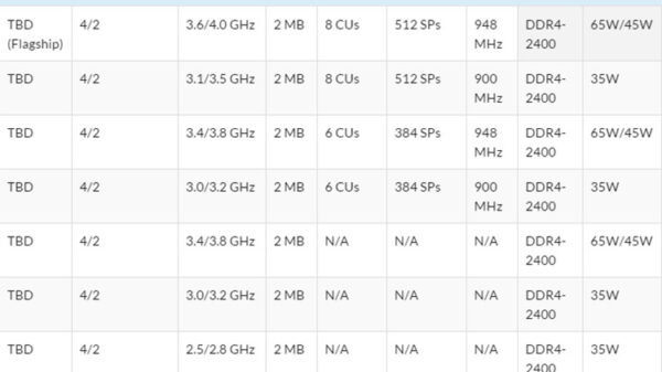 AMD APU Bristol Ridge