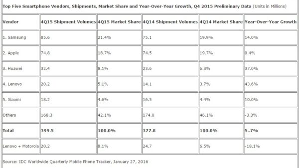 IDC Top Five Smartphone Vendors Q4 2015 600