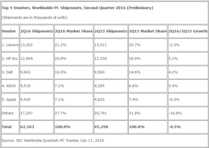 IDC PC worldwide shipment Q2 2016 600