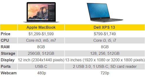 Battle] ระหว่างโน๊ตบุ๊คบางเบาอย่าง Apple Macbook กับ Dell Xps 13  มาดูกันว่าใครจะอยู่ใครจะไป - Notebookspec