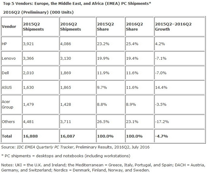 idc_Top5_Vendors_EMEA_2016Q2 600