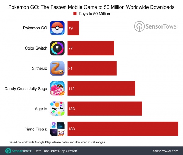 pokemon_go_stats_sensor_tower-600x510