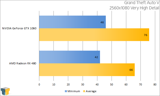 AMD-RX-480-vs-NVIDIA-GTX-1060-Grand-Theft-Auto-V-2560x1080
