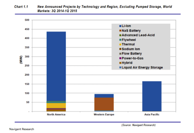 The growth of energy storage will be lead by lithium-ion battery technology 600