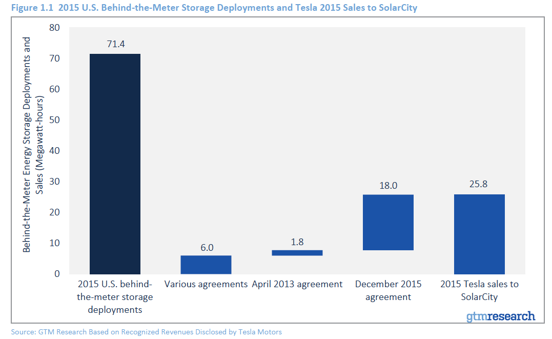 energy storage deployments and sales 600