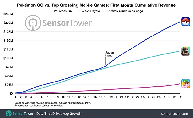 pokemon_go_revenue_200_million_chart_1