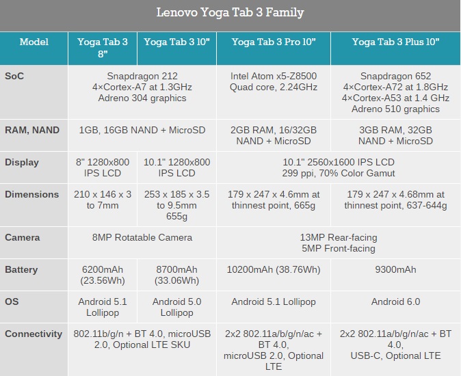 Lenovo Yoga Tab 3 Family table 600