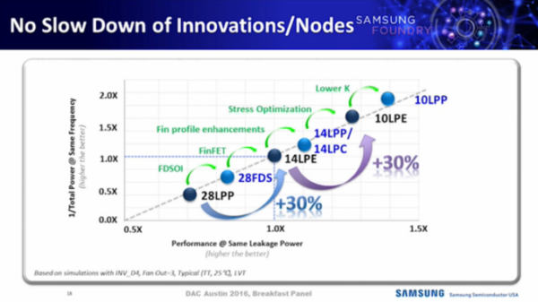 samsung 10LPE process 600