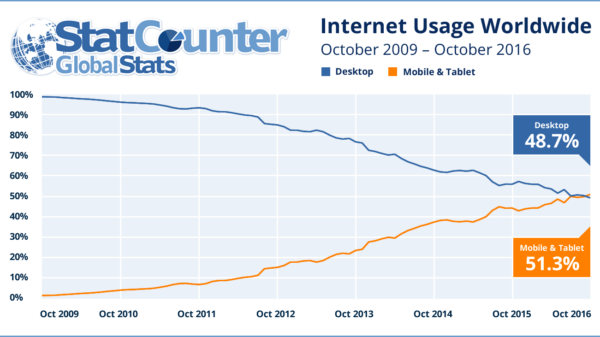 internet usage 2009 2016 ww