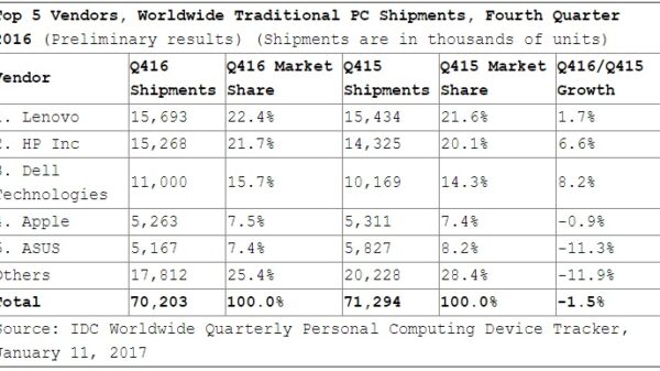 apple MacBook market share q4y2016 IDC 600