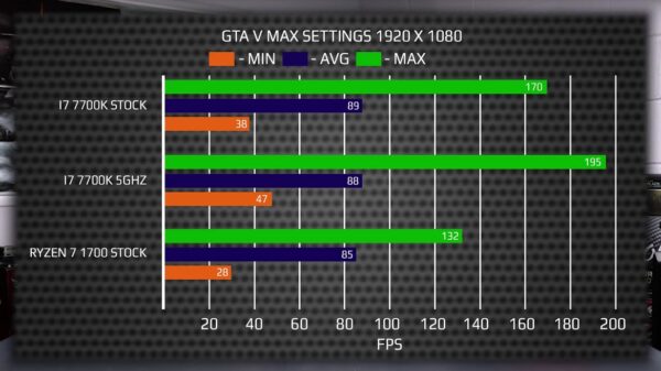 AMD Ryzen 7 1700 vs Core i7 7700K DinoPC GTA Vn 600 01
