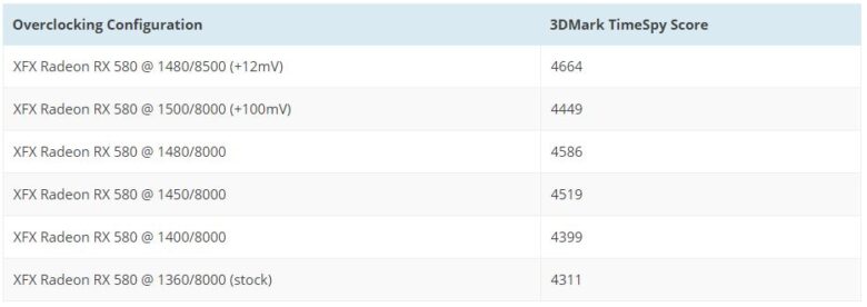 [AMD] แรงขึ้นอีก! AMD Radeon RX 580 โดนจับเบิร์นแตะที่ 1.5GHz 3DMark ...