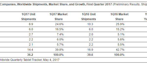 tablet sales q1 2017 600