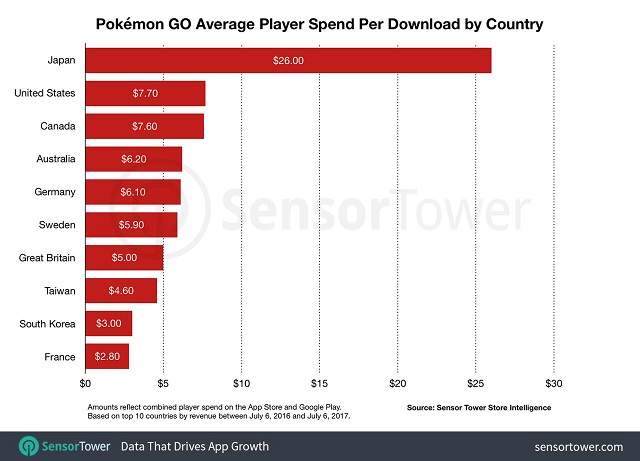 3259672 pokemon go revenue per download