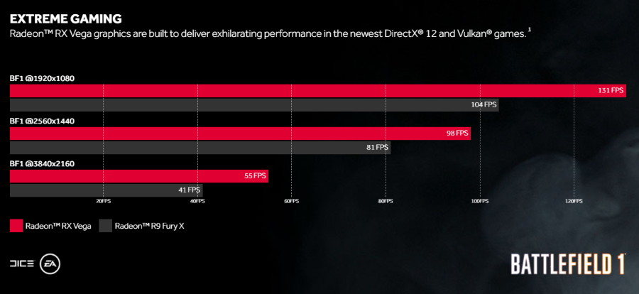 AMD Radeon RX Vega 64 Performance Battlefield 1 Custom