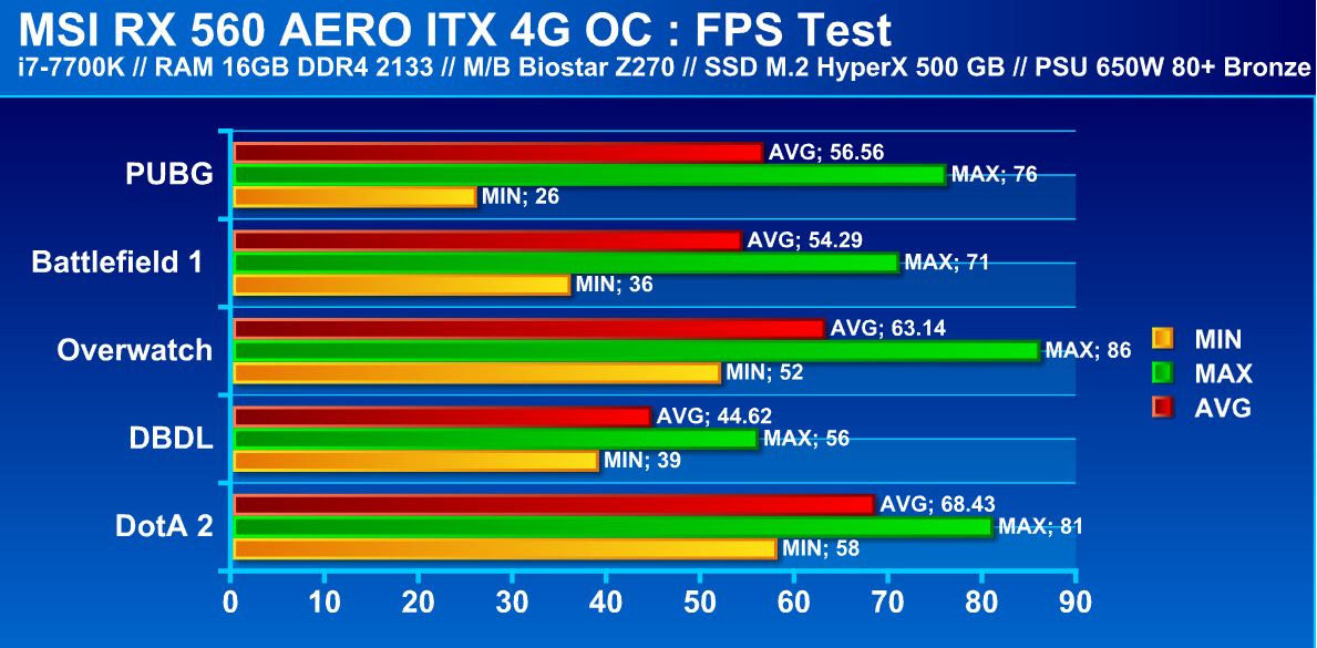 RX 560 AERO ITX 4G OC test game