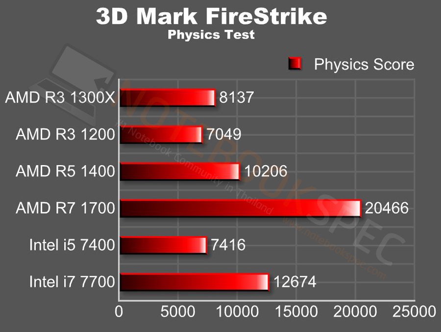 RYZEN 3 3d mark fire strike test