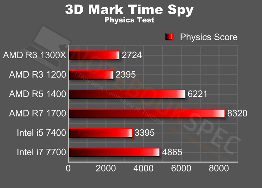 ryzen 3 physics test 3d mrak time spy