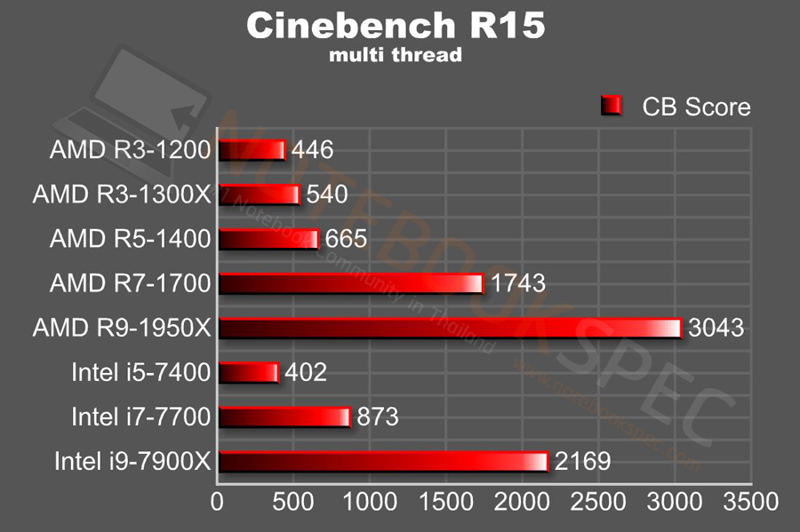 ryzen threadripper R9 1950X benchmark