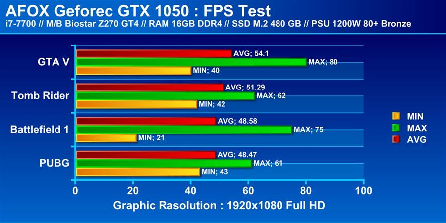 AFOX GTX 1050 Game test FPS Custom
