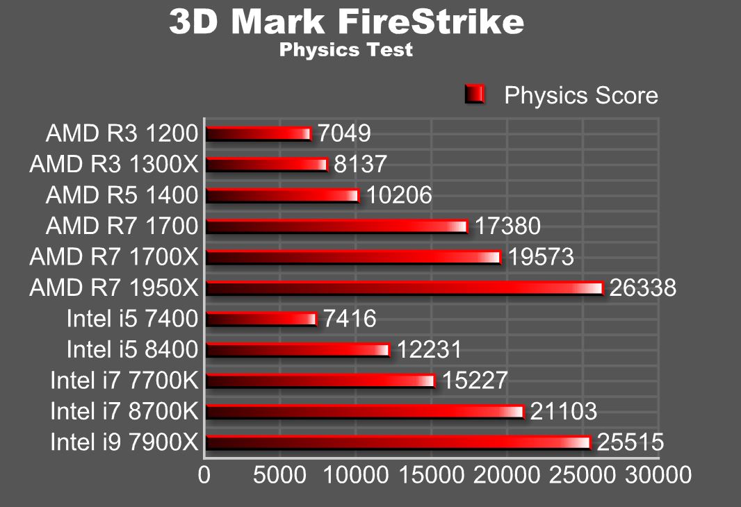 i7 8700K fire strike
