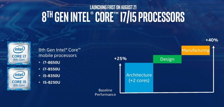 [Intel] เผยผลทดสอบ Core i5 Gen 8 เร็วแรงขึ้นกว่ารุ่นเดิม Core i5 Gen 7 เป็นเท่าตัว ด้วย 4 คอร์ 8 