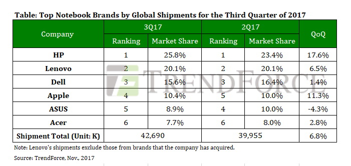 Trendforce2017 Notebook Shipments