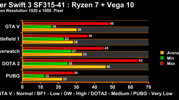 AMD Ryzen 7 ACer swift 3 game