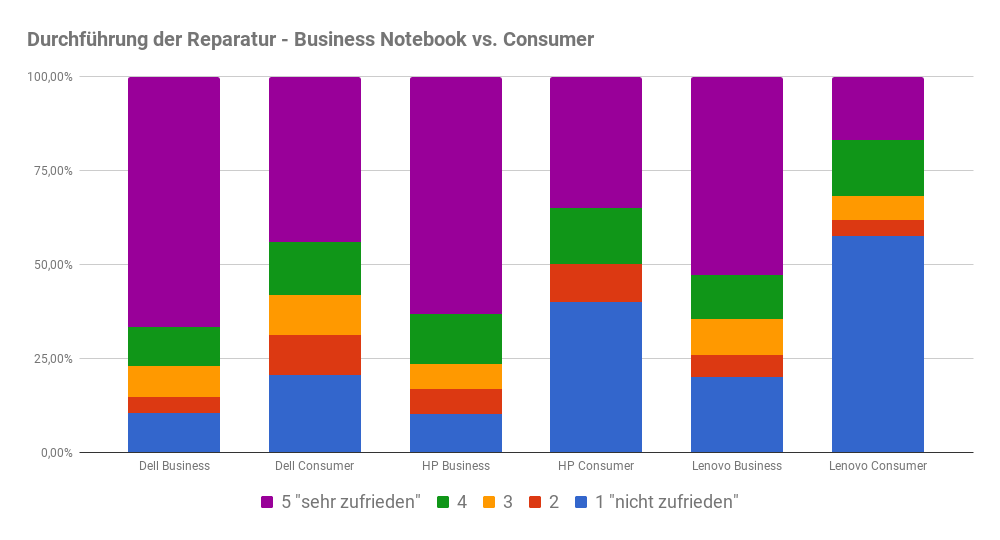Durchführung der Reparatur Business Notebook vs. Consumer 1