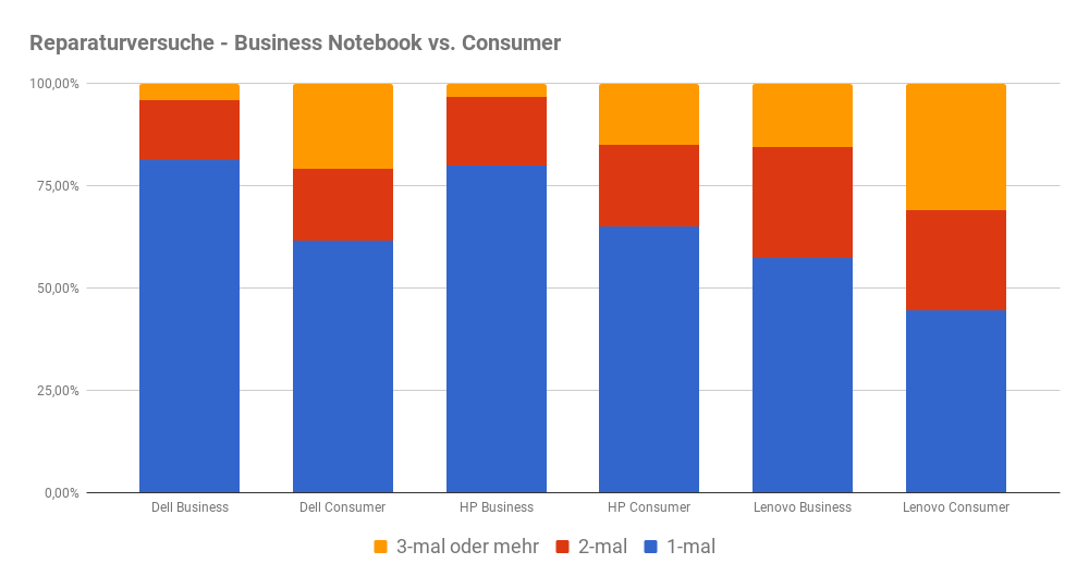 Reparaturversuche Business Notebook vs. Consumer 1