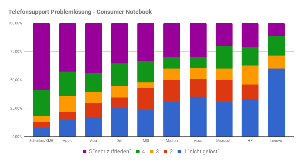 Telefonsupport Problemlösung Consumer Notebook