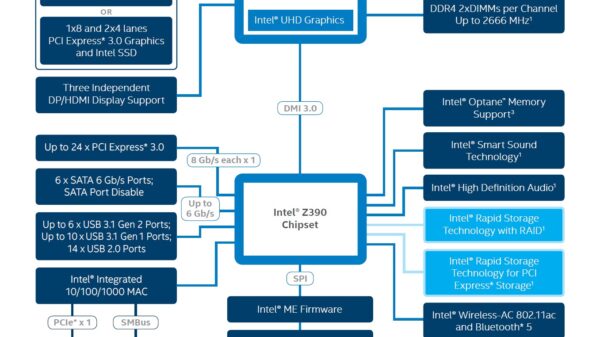 Intel Z390 chipset block diagram