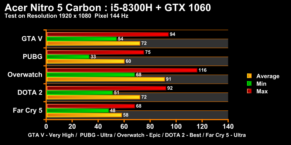 chart acer 1060