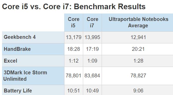 i5 vs i7 g8 564556654