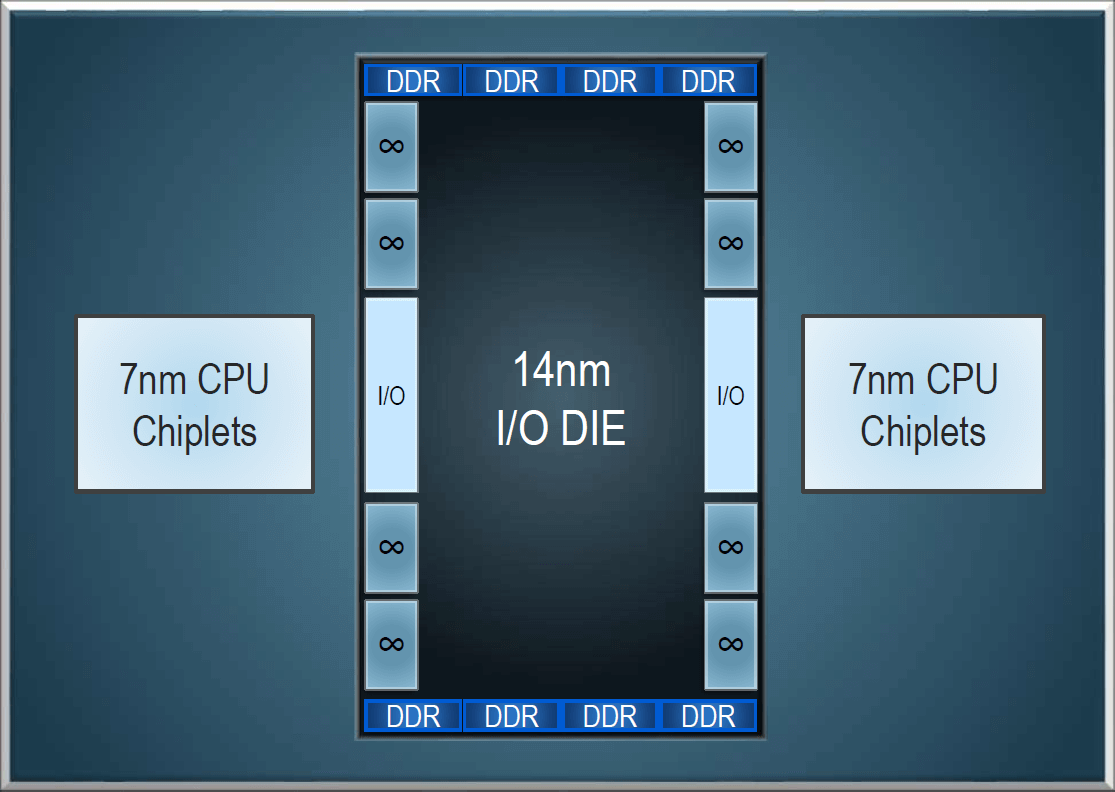 AMD Zen 2 EPYC ROME CPUs