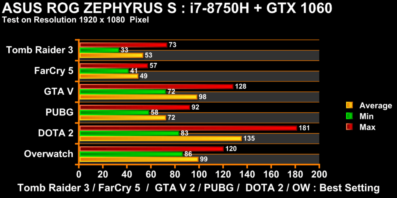 game test asus rog