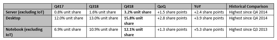 AMD CPU Market Share EPYC Ryzen Ryzen APU Ryzen Threadripper