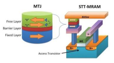 STT MRAM structure diagram img assist