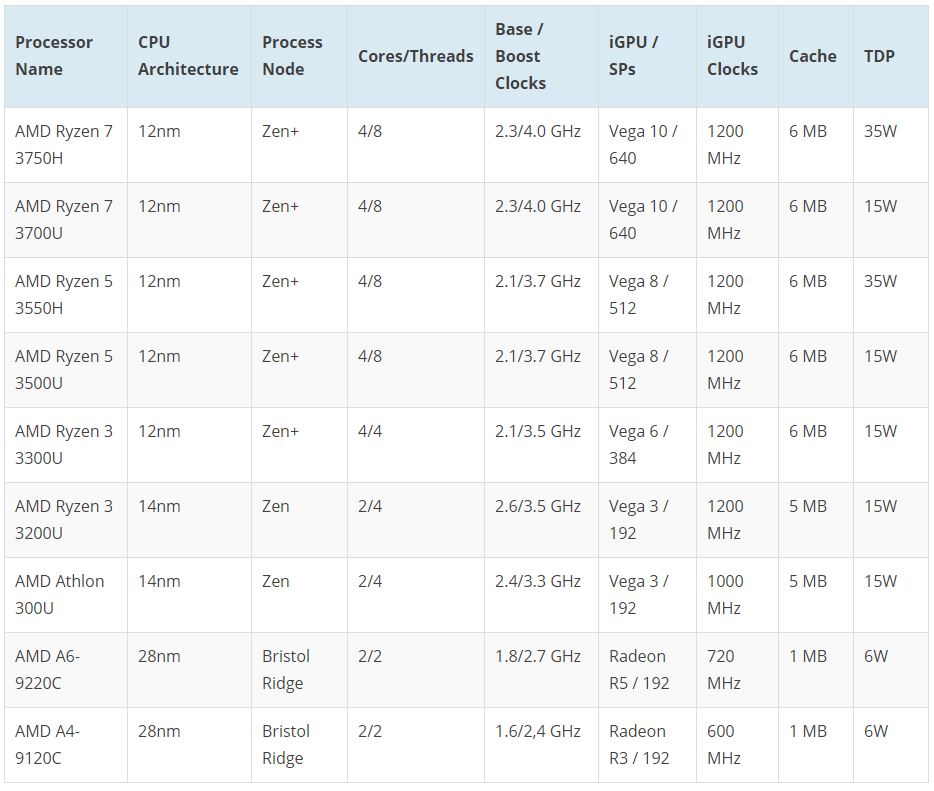 AMD Ryzen 3000 series spec