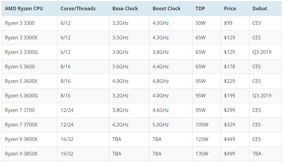 AMD Zen2 Ryzen 3000 series 1