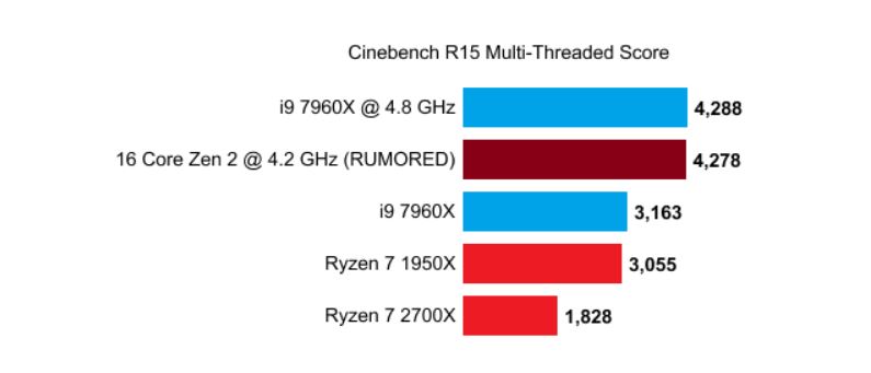 AMD Zen2 Ryzen 3000 series 2