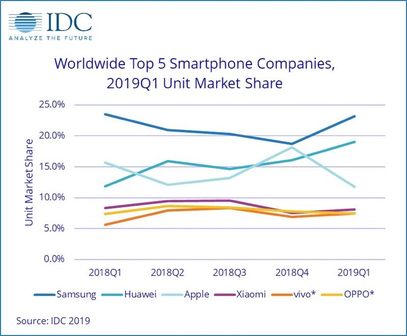 idcsmartphonemarketshare 800x660 1