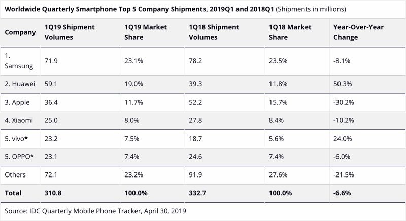 idcsmartphoneshipments