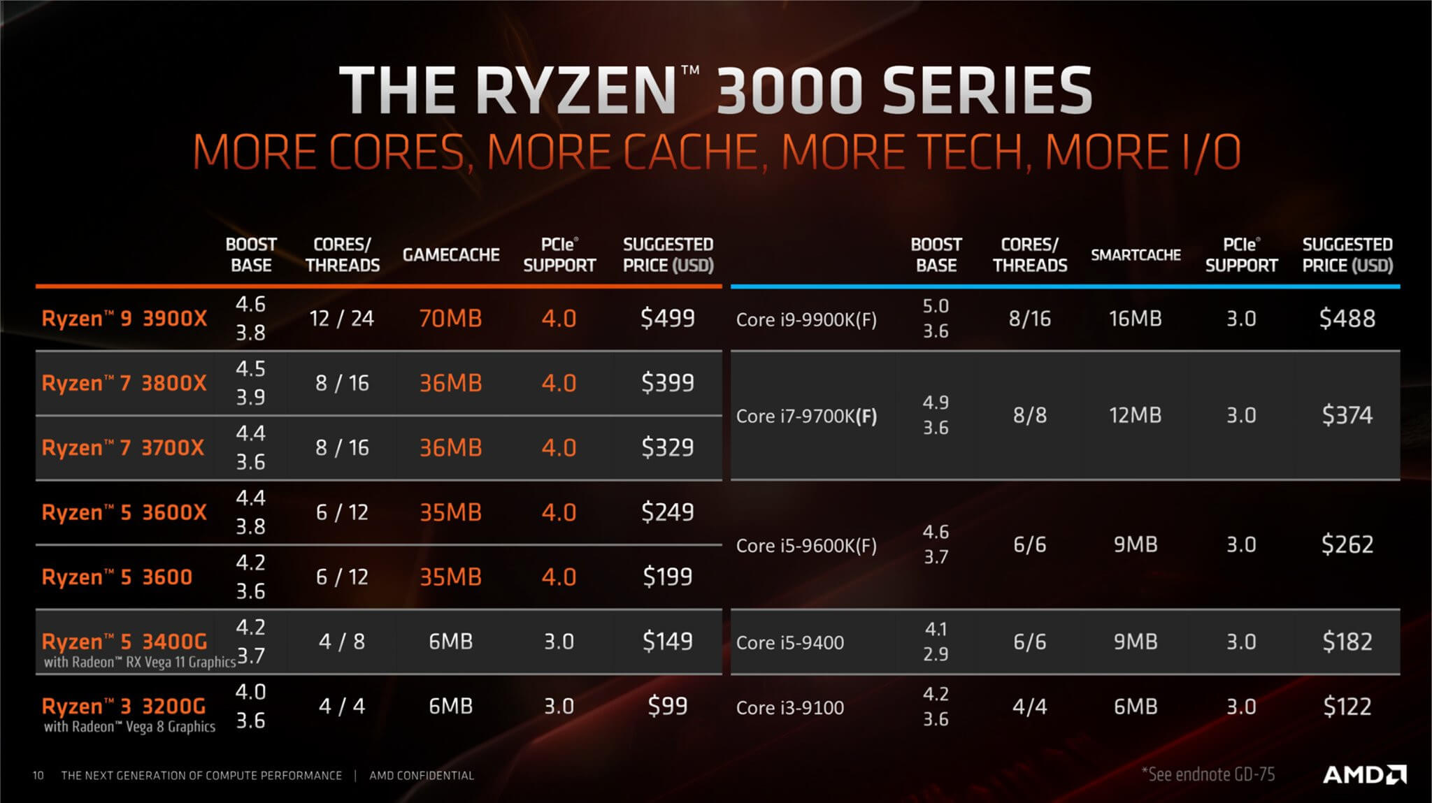 AMD Ryzen 3000G series 3400G