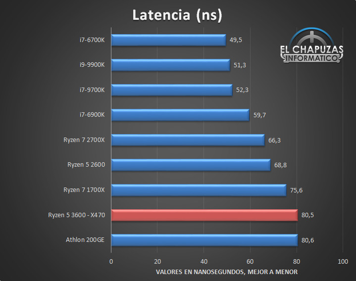 AMD - โผล่ผลการทดสอบ Ryzen 5 3600 อีก เทียบ Intel หลายรุ่น พบ