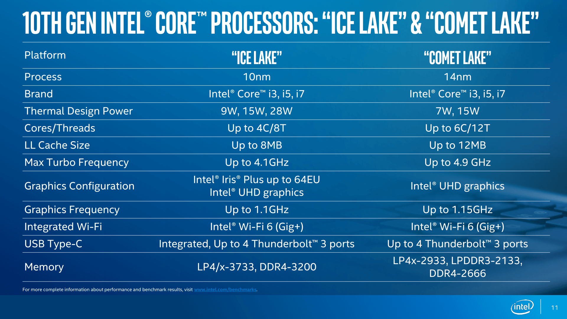 Intel Gen10 Comet Lake Ice Lake 1