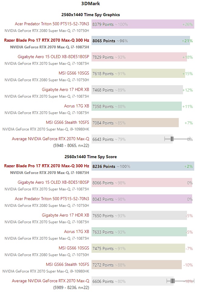 RTX 2070S Max Q vs RTX 2080S Max Q 3DMark 2K test 01