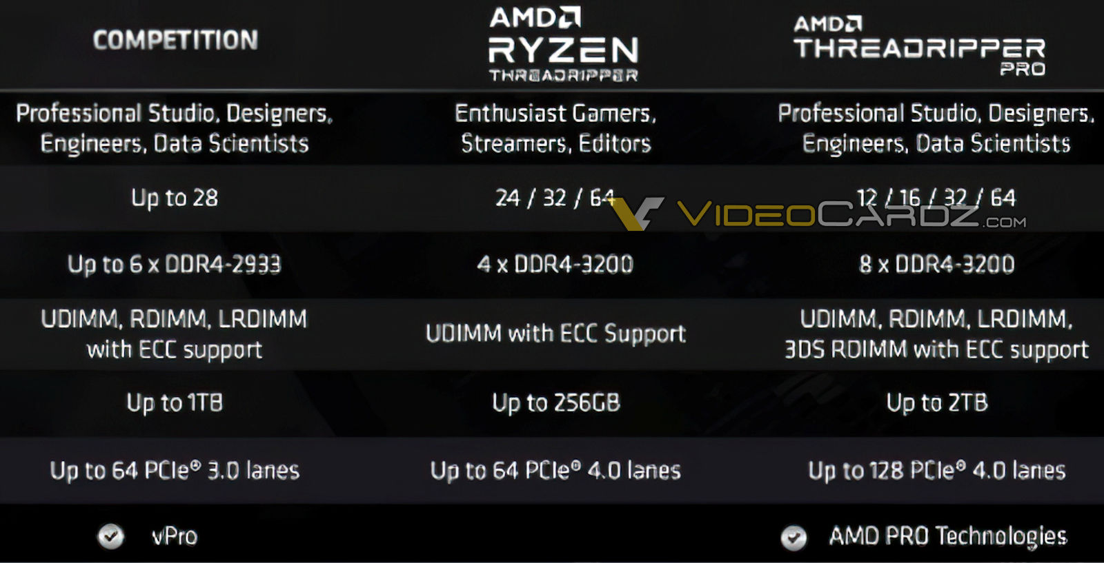 AMD Ryzen Threadripper PRO Specifications
