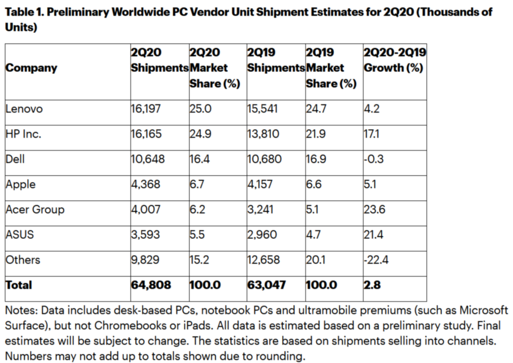 GARTNERJULY2020PCREPORT1