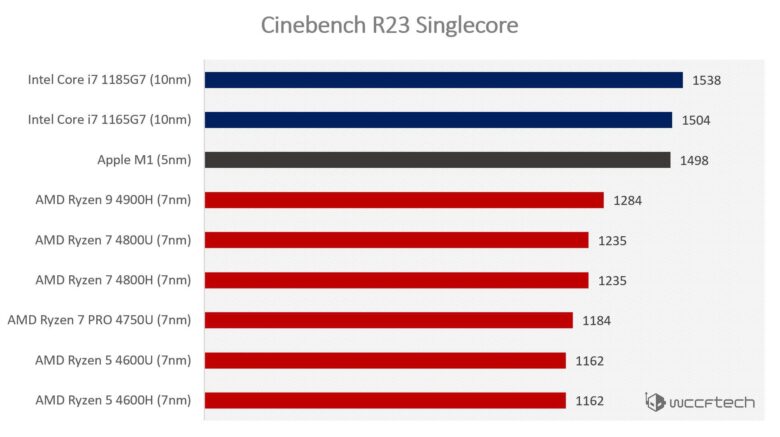 Apple M1 Cinebench R23 Benchmarks 2